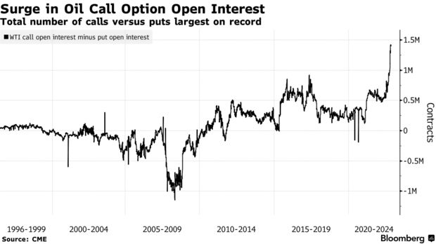 WTI call option open interest vs put open interest. All totally normal. bloomberg.com/news/articles/… via @markets #OOTT