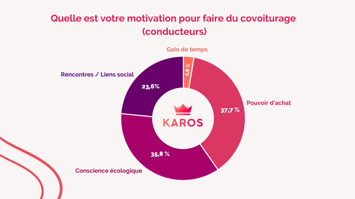 Karos_fr's tweet photo. [🚗 Pourquoi covoiturer ? ]

Pouvoir d’achat 💰, environnement 🌍, lien social 👋 et gain de temps 🌠 il n’y a que des bonnes raisons pour se mettre au covoiturage.

Découvrez en détails, celles de nos utilisateurs réguliers https://t.co/AOmrB9vAOK