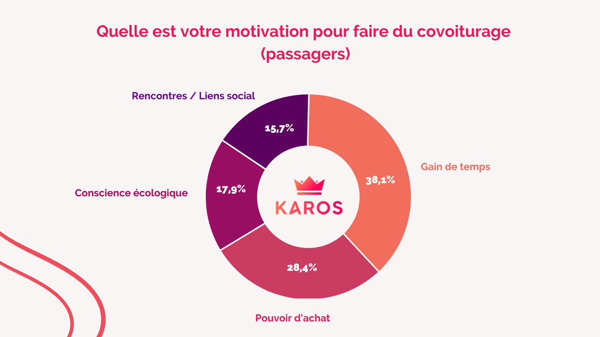 Karos_fr's tweet photo. [🚗 Pourquoi covoiturer ? ]

Pouvoir d’achat 💰, environnement 🌍, lien social 👋 et gain de temps 🌠 il n’y a que des bonnes raisons pour se mettre au covoiturage.

Découvrez en détails, celles de nos utilisateurs réguliers https://t.co/AOmrB9vAOK