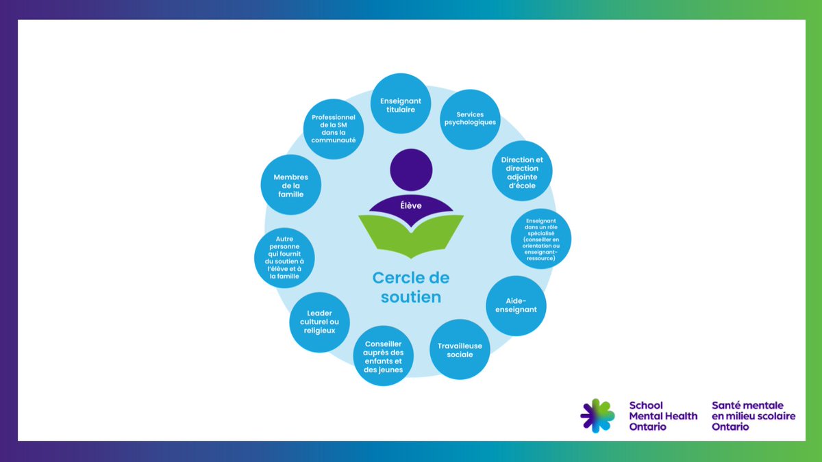 SMHO_SMSO's tweet photo. Certains élèves peuvent avoir besoin d'un soutien supplémentaire en matière de santé mentale. Lorsque le personnel scolaire et les membres de la communauté travaillent ensemble, ils activent un cercle de soutien qui peut venir en aide à un élève lorsqu'il a des difficultés. https://t.co/4uxlY4UUOh