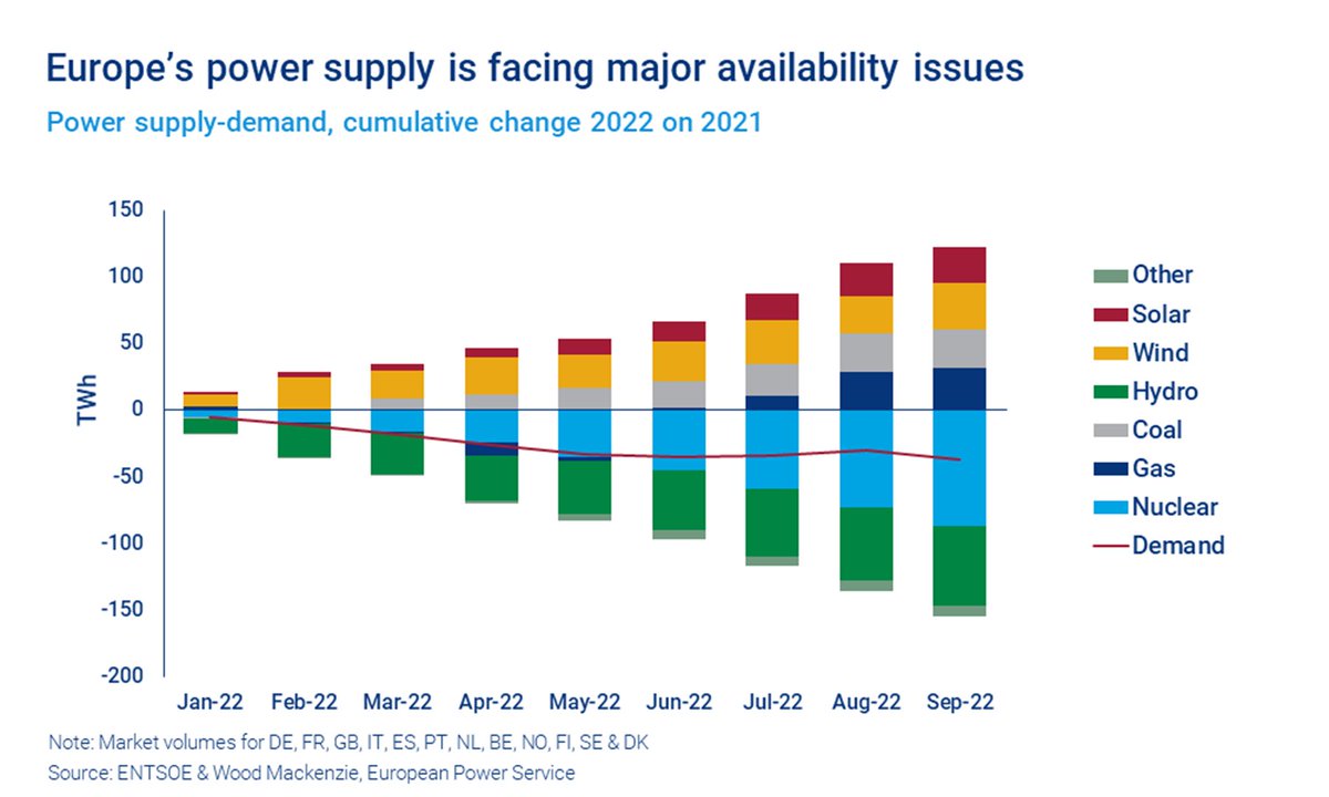 WoodMackenzie's tweet photo. Europe is in the grip of an #energy crisis, however, #gas isn’t the only #power sector challenge adding price pressure. Read our latest extract for insights on the impact of the energy crisis on the #Europeanpower sector: https://t.co/2aSL2UCVRq https://t.co/XrRcXfLADj