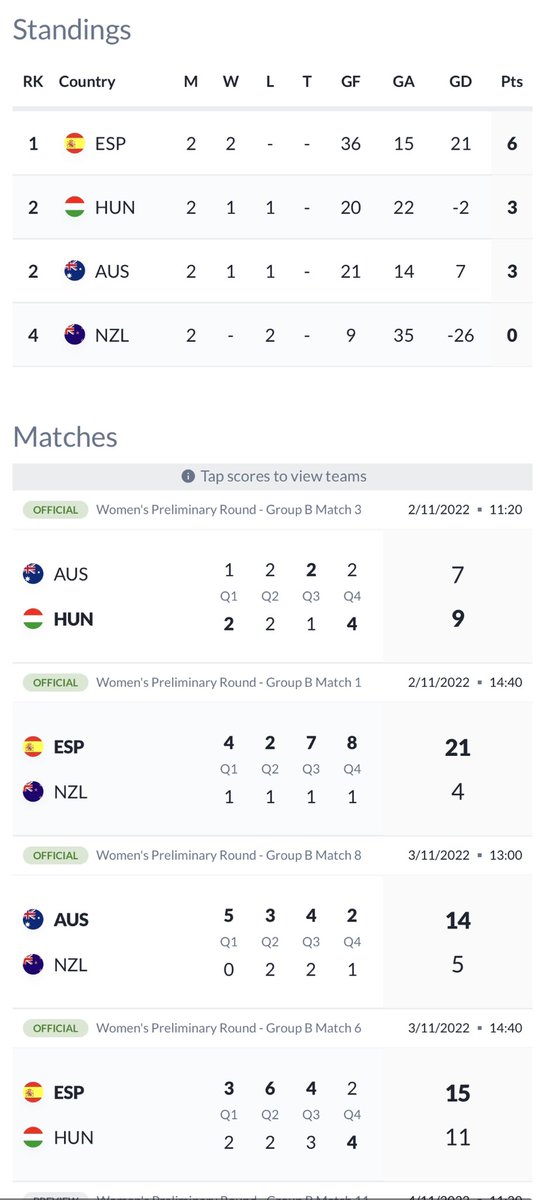 PipeOlimpico's tweet photo. #Waterpolo #LigaMundial 🚺#Superfinal2022 🇪🇸

Grupo B (2ªJ)
✅ @SpainWpFem🇪🇸 gana 15-11 a Hungría🇭🇺 y casi tiene 1ª plaza
😳Golazo Paula Leitón desde su campo (4ª📸)

📆Mañana Vie. 🆚 Australia🇦🇺 14:40h

➡️Para ser 1ªs grupo y evitar USA🇺🇸 hasta la final, vale empate con AUS🇦🇺 https://t.co/G0cwpGlEGj