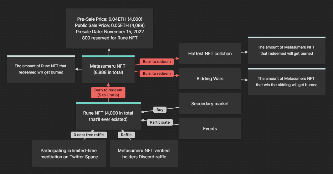 Metasumeru's tweet photo. 🧐Why you should be a part of #Metasumeru ?
🔖You will find your answer here https://t.co/E7Bplu44Jf
🥳Join our Discord now https://t.co/z1mrZrc9a0 https://t.co/aBgJPq5tSQ