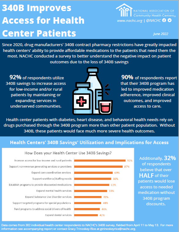 NACHC's tweet photo. 👏🏼 👏🏼 👏🏼  Nearly 90% of health centers we surveyed report that their 340B program has led to improved medication adherence, clinical outcomes, and access to care. 

More in our June report: https://t.co/9LWYJdOoap
#30Yearsof340B #ValueCHCs https://t.co/DaqfuOwRu3