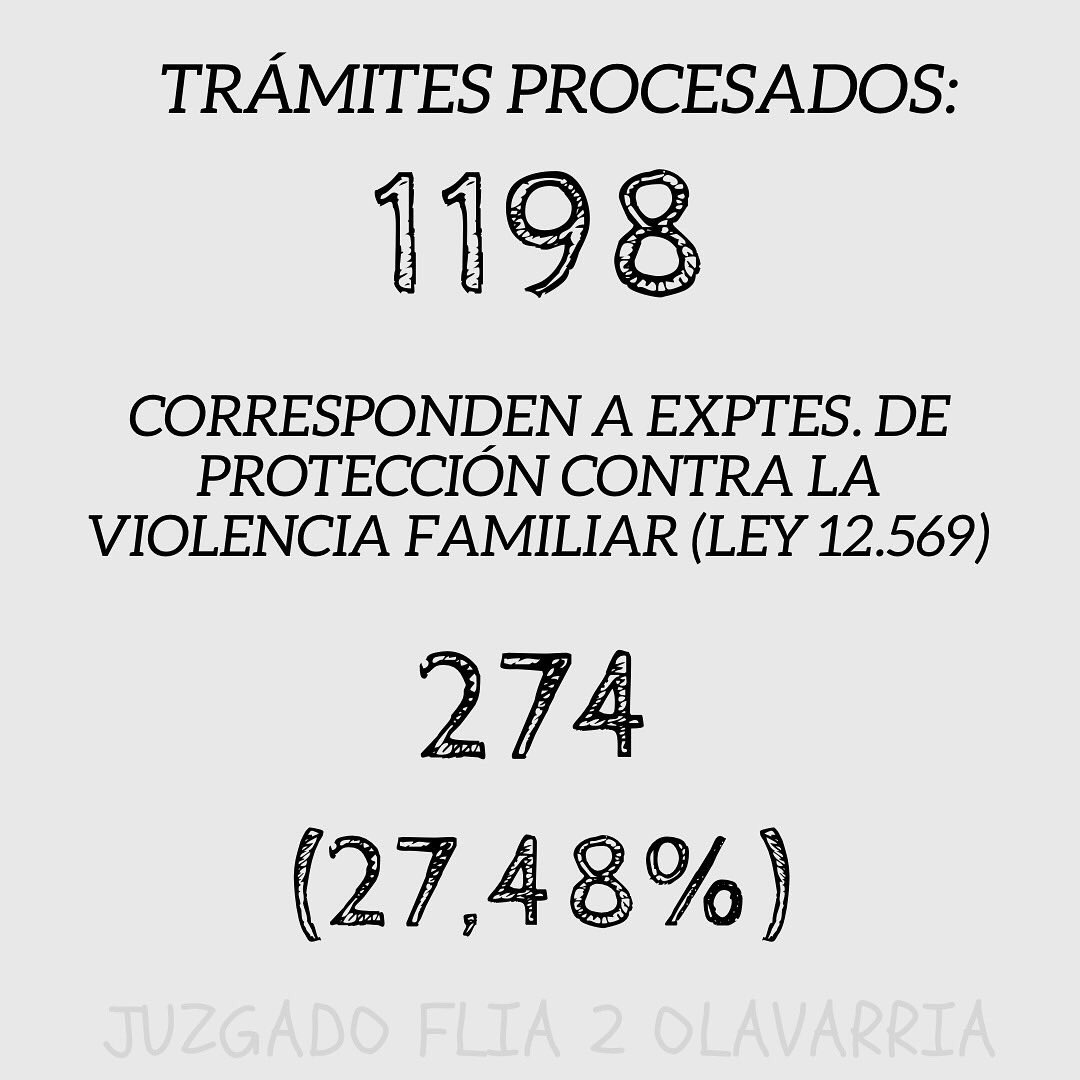 JuzgadoNro's tweet photo. Continuamos con algunos números del mes de Octubre del corriente año. 

#familia #justiciaabierta #juzgadofamilia #trámites 

💣🎓���📈🤯💣 https://t.co/2HGDNTfiS5