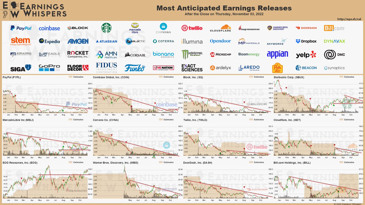 eWhispers's tweet image. #earnings after the close 

eps.sh/cal 

$PYPL $COIN $SQ $SBUX $MELI $CVNA $TWLO $NET $EOG $WBD $DASH $BILL $EXPE $STEM $AMGN $TEAM $SPCE $CTRA $ILMN $OPEN $MP $SWKS $DVAX $DBX $AOSL $RKT $EGLE $AMN $CRSR $BNGO $MNST $BE $APPN $MCHP $BOOM $YELP $SIGA $GPRO $FND $FDUS