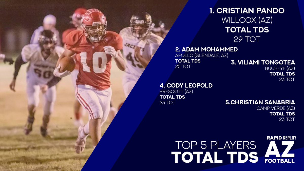 Arizona’s Total Touchdown leaders through the season so far!! <a href="/Csanabr1a20/">Christian Sanabria</a> 

#RapidReplay #ncaa #studentathlete #football #FBS #FCS #ncaafootball #highschoolfootball #gridiron #athletes #AZGRIDIRON