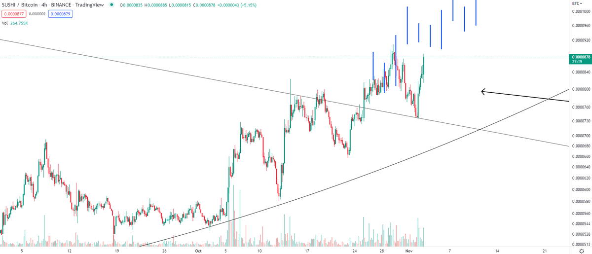CryptoKaleo's tweet photo. $SUSHI / $BTC continuing to climb back to the highs off the retest bounce https://t.co/MQvTh2aHtE