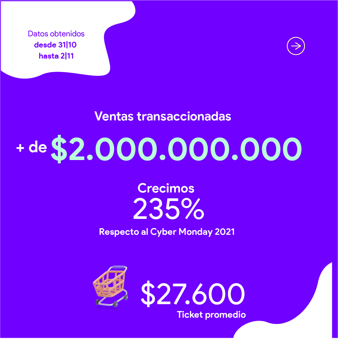 mobbex's tweet photo. 🚀 Resultados Cyber Monday 2022
Ayer terminó una de las fechas más importantes del calendario #ecommerce y revalidamos que si tenés @mobbex , vendés más! 💜
… Y los números que dejó este Cyber Monday hablan por sí solos:
#CyberMonday https://t.co/kjCM8Ec45j