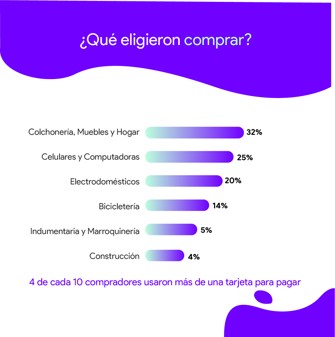 mobbex's tweet photo. 🚀 Resultados Cyber Monday 2022
Ayer terminó una de las fechas más importantes del calendario #ecommerce y revalidamos que si tenés @mobbex , vendés más! 💜
… Y los números que dejó este Cyber Monday hablan por sí solos:
#CyberMonday https://t.co/kjCM8Ec45j