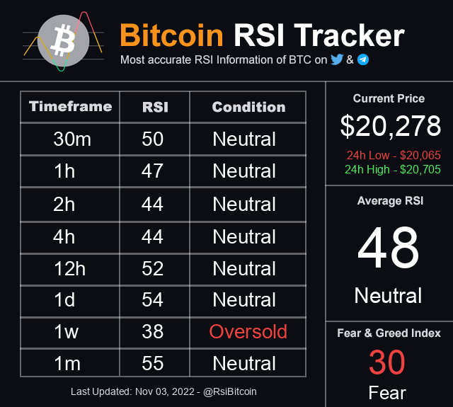 RsiBitcoin's tweet photo. Bitcoin Average RSI is 48 ~ Neutral
Current Price: $20,278

#Bitcoin #BTC #RsiBitcoin $BTC https://t.co/iGlRwb2YT0
