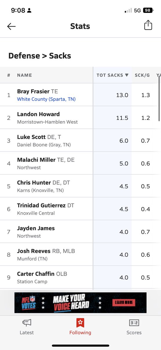 4th in the state for sacks🙏🏾