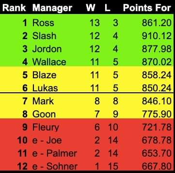 SSPFFL's tweet photo. Things are tight tight going into Week 9! Three managers already eliminated from contention with six pulling away and battling for only four spots. https://t.co/Q2RxHY4b9I