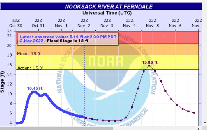 WhatcomCoPWA's tweet photo. The second atmospheric river of the season is forecasted to bring heavy rains to our region Friday. At this time, the river is expected to crest below flood stage. Check the current weather forecasts and projected Nooksack River levels on our website at https://t.co/gMffRNQt8Z. https://t.co/KgR7BfZR0t