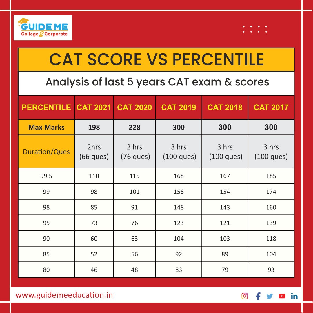 guide_me_edu's tweet photo. Here is a small analysis of CAT exams and scores from the last 5 years. Hope this helps you! π
#catpreparation #cat2022 #catexampreparation #careercounseling #guidance #guideme #guidemeeducation #CollegeToCorporate #ThinkMBAThinkGuideMe #bschool #bschoolinsight #exam https://t.co/kHNNnliboT