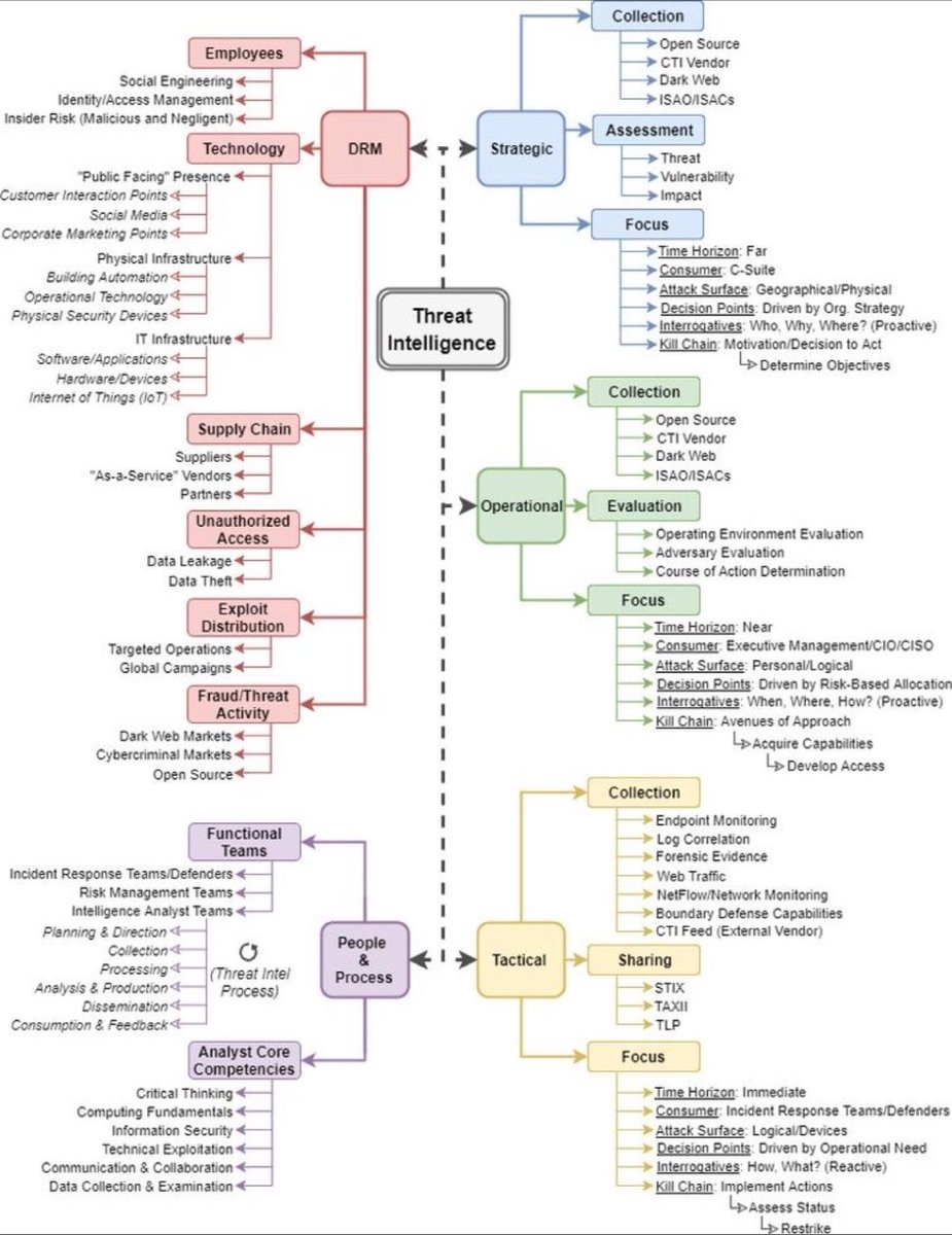 Shubham_pen's tweet image. How to Organize and Classify Different Aspects of Cyber Threat Intelligence 
Credit: blog.surfwatchlabs.com/2017/10/02/how…

#infosec #cybersecurity #pentesting #oscp  #informationsecurity #hacking #DataSecurity #CyberSec #Hackers #bugbountytips #Linux #websecurity #Network #NetworkSecurity