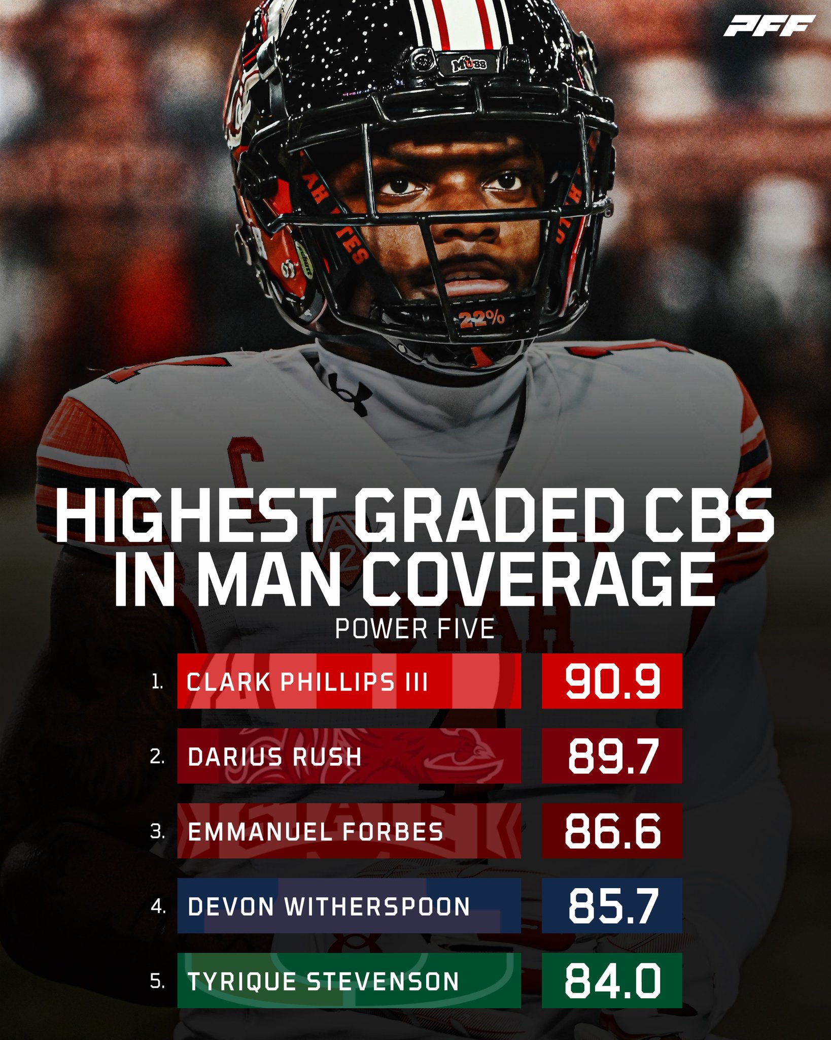 PFF College on Twitter "Top Cornerbacks in man coverage this season🔒