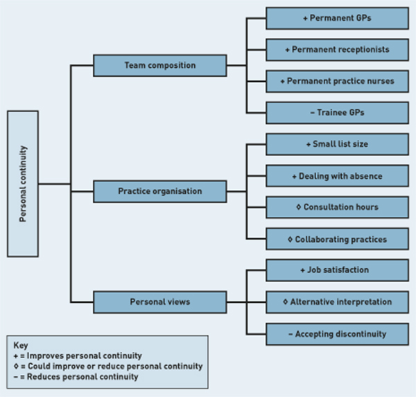 Personal continuity in general practice associated with practice and patient characteristics, The dose-dependent associations combined with GPs’ views, may provide practical targets for interventions to improve personal continuity. <a href="/amsterdamumc/">Amsterdam UMC</a>

doi.org/10.3399/BJGP.2…