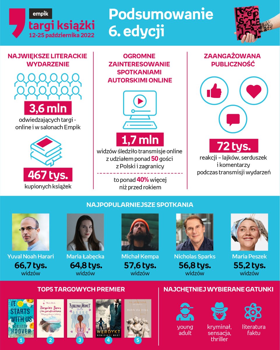 RzecznikEmpik's tweet photo. Aż 3,6 mln odwiedzających - na #Empikcom i w salonach, 1,7 mln widzów spotkań autorskich online i 470 tys. kupionych książek - podsumowujemy ostatnie #TargiKsiążki #Empik.
https://t.co/spW4ckCvY1
#książki #literatura #event https://t.co/Ldi13kvG0g