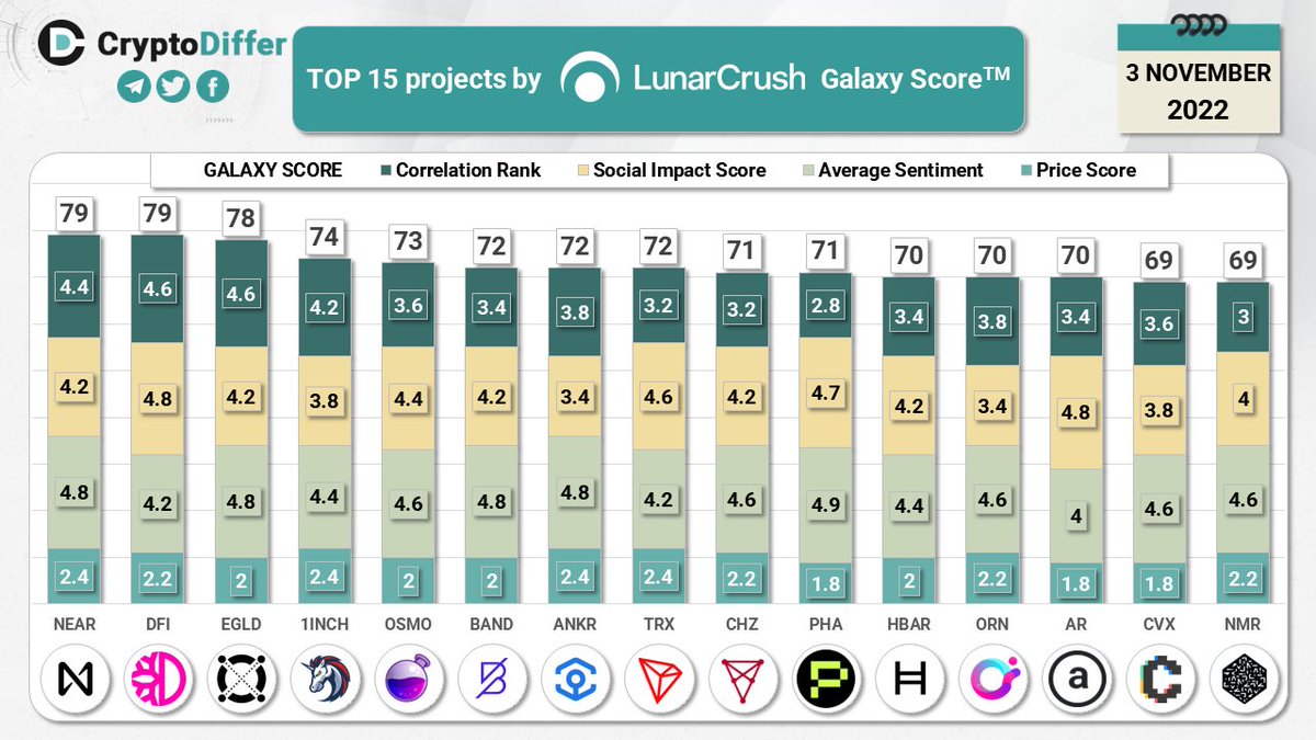 TOP 15 coins by @LunarCrush Galaxy Score Galaxy Score is a proprietary score that is constantly measuring #crypto against itself with respect to the community metrics pulled in from across the web $NEAR $DFI #DFI $EGLD #1INCH $OSMO $ANKR $TRX $CHZ $PHA #PHA $HBAR $ORN $AR $CVX