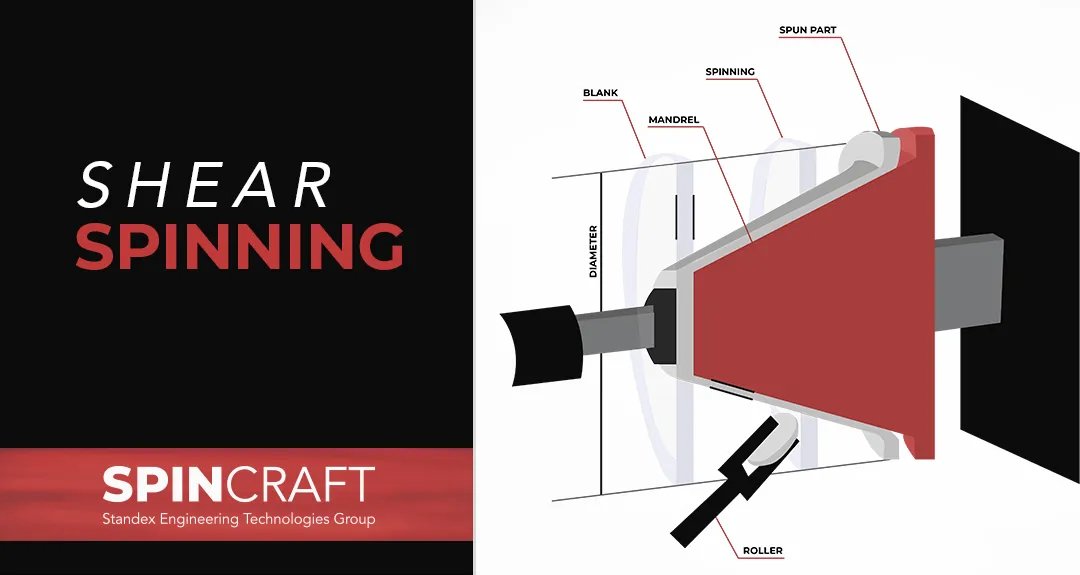 StandexETG's tweet image. Shear #forming differs from #MetalSpinning by maintaining a constant diameter between the original blank &amp;amp; final piece. The process offers improved properties through #coldworking the #material &amp;amp; variable wall #thickness down the part. buff.ly/3T6XK8G #ShearForming #Metal
