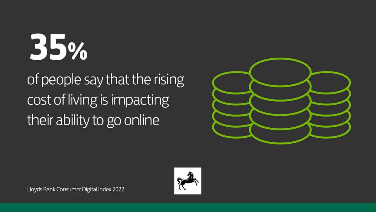 The @LloydsBank #ConsumerDigitalIndex has revealed just how much the cost of living is impacting the ability for people to get online Read the full report: lloydsbank.com/assets/media/p…