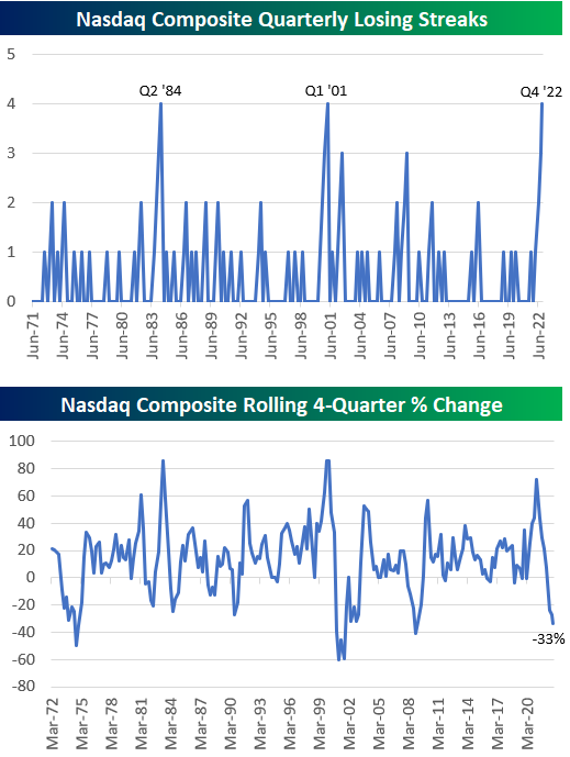 Bespoke on Twitter "The 'postPowell presser' decline for the Nasdaq