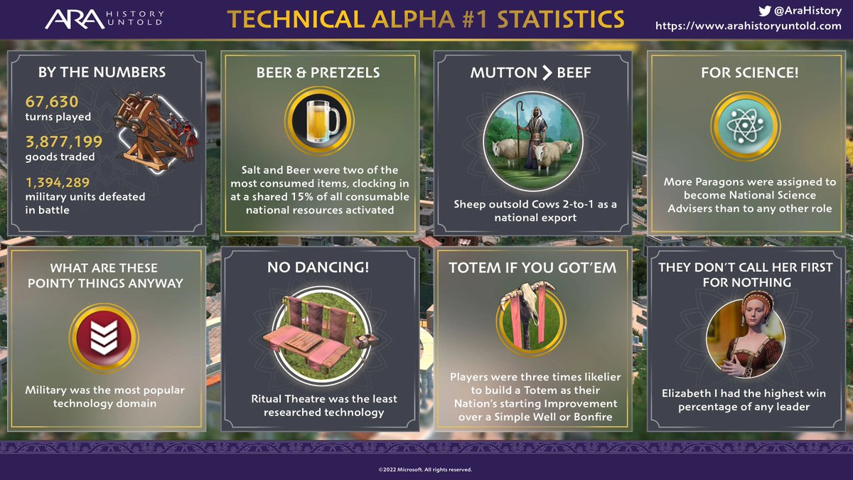 AraHistory's tweet photo. Salt, sheep, science and more in this recap of our first-ever technical alpha! Read more to find out how you can help shape the future of Ara: History Untold by joining our Insider Program! https://t.co/JGkvX0muQu