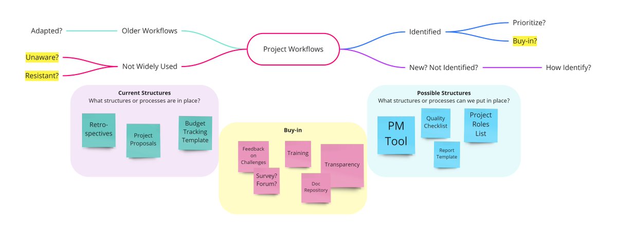 YazdaniCF's tweet image. This mind mapping example is based on work with a nonprofit client- we built on this to create project templates for common tasks &amp;amp; develop an implementation strategy.

Want to ensure continued success across projects? See loom.ly/baWHVOA

#mindmaps #projects #workflows