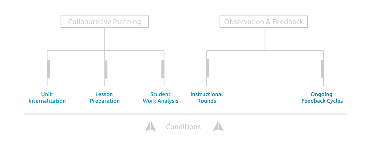 InstructUP's tweet photo. We've identified five high-leverage professional learning practices that, with the right conditions in place, can drive meaningful change in teaching and student learning.
Learn more on the #InstructUP blog: https://t.co/7ZHkVR44qj #k12 #edchat https://t.co/Whlo04reQo