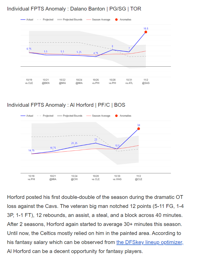 DFantasyKEY's tweet photo. Analytics carries huge importance for https://t.co/DLxlvEt7wy optimizer and our #NBADFS projections. 

Here is a sample of the anomalies newsletter you will get daily. 

OPTIMIZE a #DraftKings lineup for free at https://t.co/5zsn3rGpNA https://t.co/kGFTuM6CUP