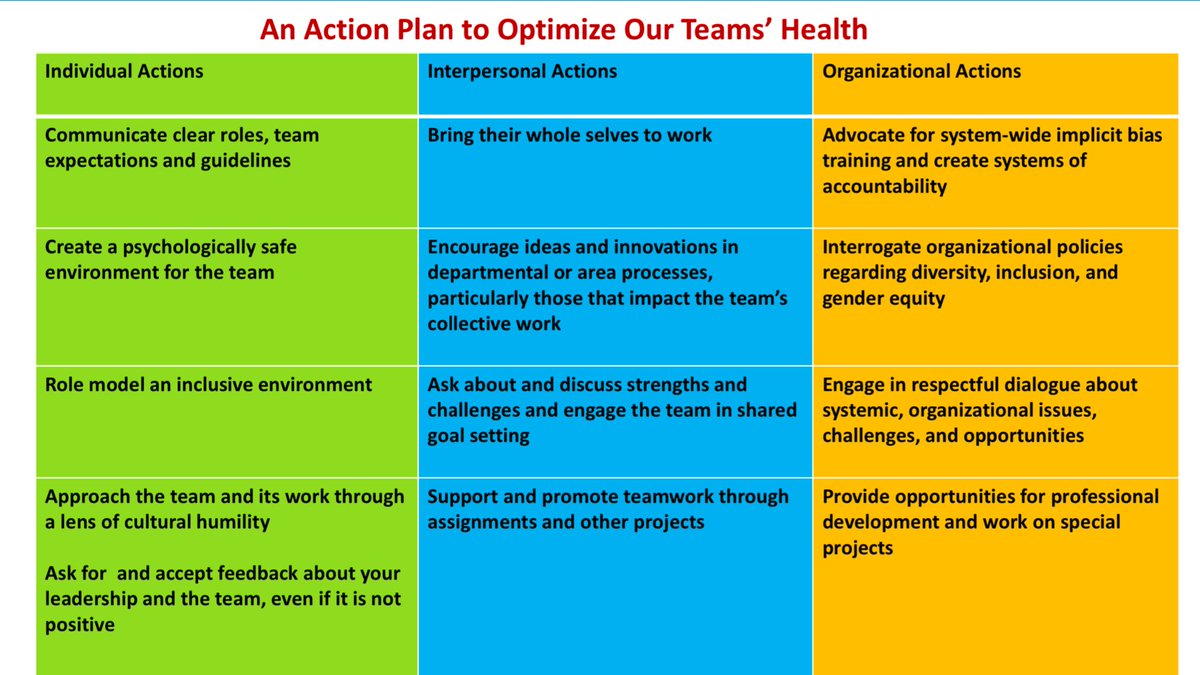 An action plan is needed to optimize the healthcare team’s health: ⚕️Individual actions ⚕️Interpersonal actions ⚕️Organizational actions “Lead in the way that you would want to be led.” @VanessaBrittoMD #SheLeadsHealthcare