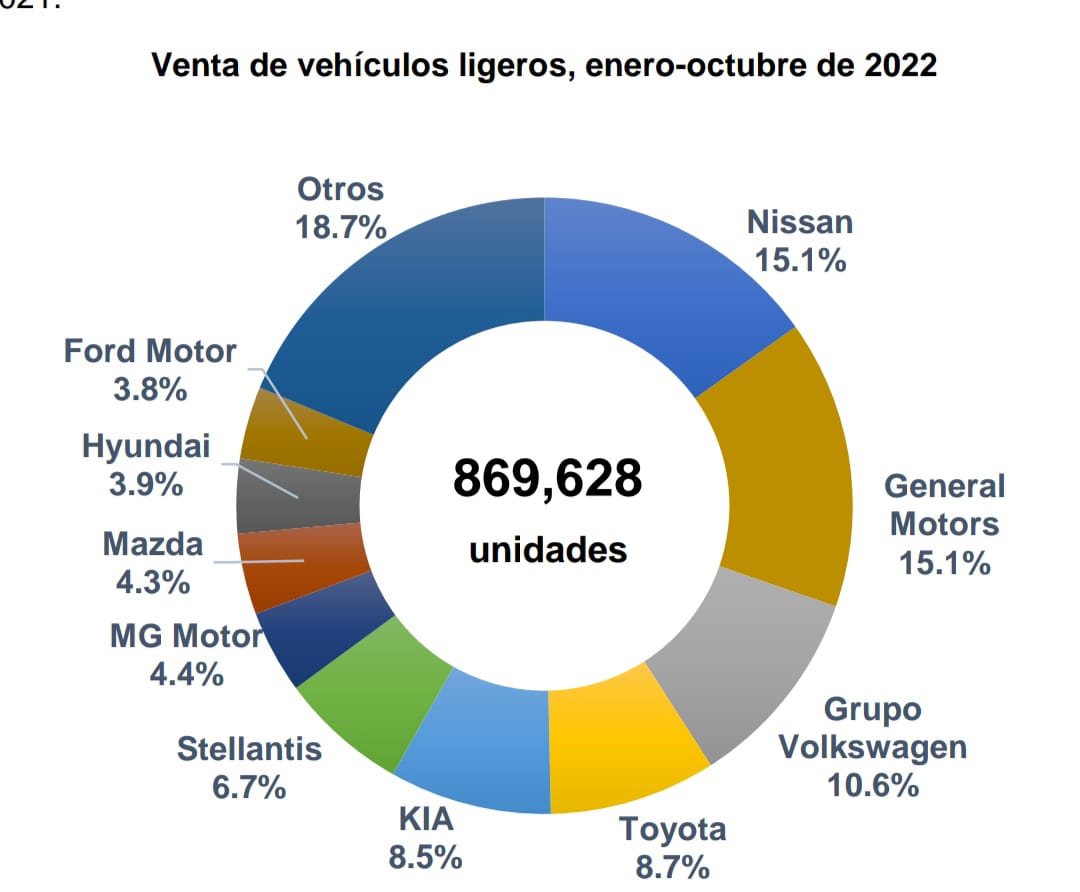 royalvolante's tweet photo. Café de Roy Al Volante ☕️
El empate de Chevrolet con coches chinos y una Nissan tratando de impulsar las ventas en México.
Así la participación en 10 meses.
Buen café y excelente jueves.
#AMDA #Ventaautos https://t.co/eKhRcLB2K1