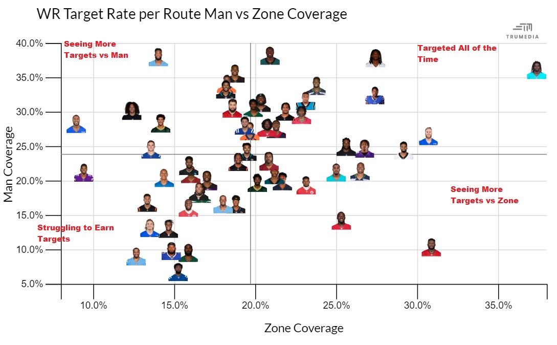 LordReebs's tweet photo. All WRs with 200+ routes run this season and their target rate splits per route vs man/zone coverage...

-Tyreek living in his space
-Chris Godwin with wild splits favoring zone
-Allen Robinson is not getting targeted unless its man coverage
-Mack Hollins 50/50 balls https://t.co/1RxoZU6XiQ
