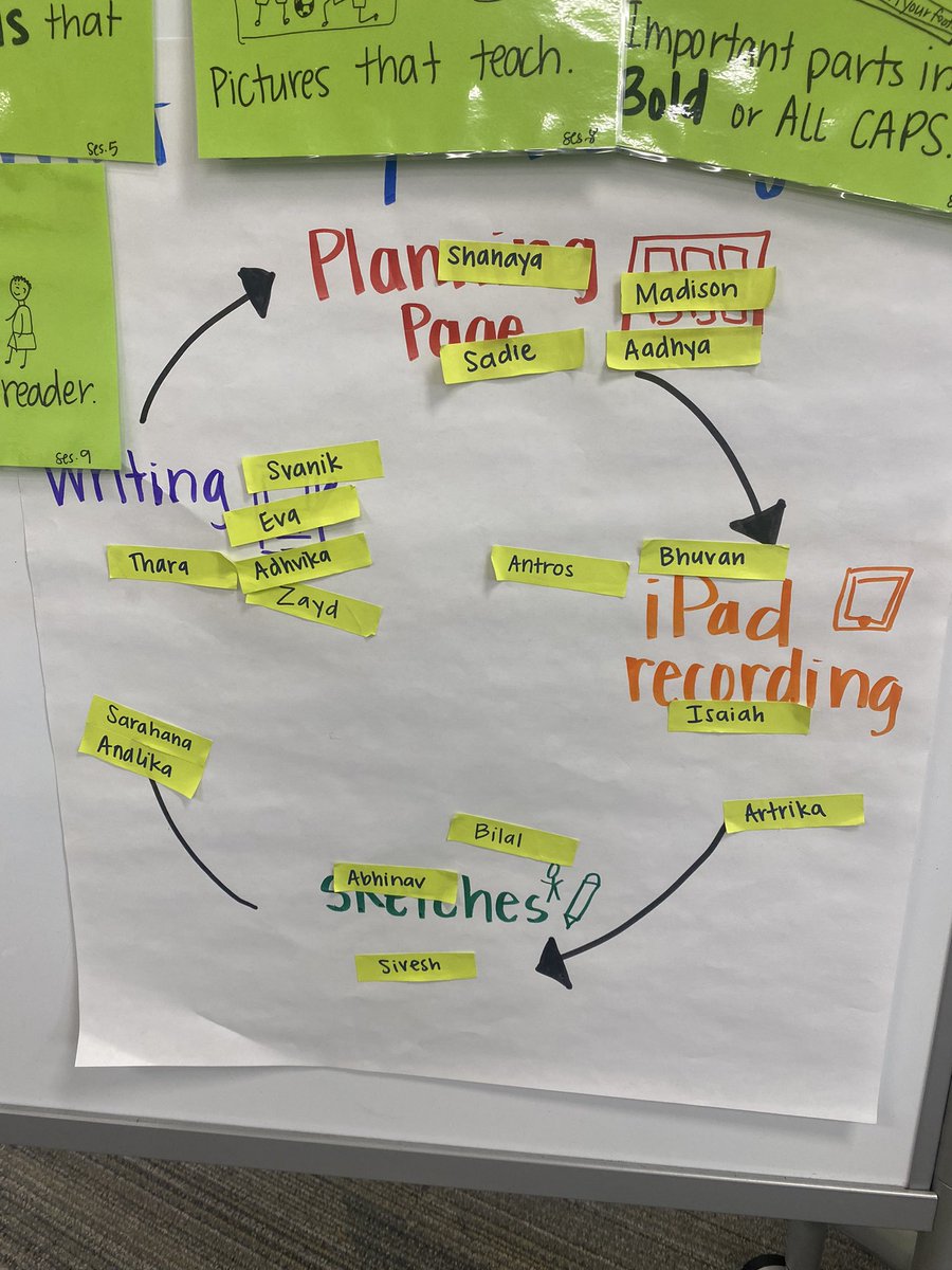 CRECoyotes's tweet photo. There are so many supports for writers in @Ms_Weir_’s class to help them be successful!  #CRECoyotes https://t.co/25DjFBuNHM