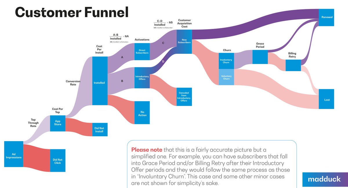 Subs apps customer journey, by #madduck