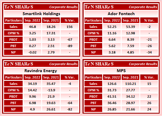 tenshares's tweet photo. #SmartlinkHoldings
#AdorFontech
#RavindraEnergy
#MPS
#Smartlink #ADORFO #RELTD #MPSLTD
#Q2FY23 #q2results #results #earnings #q2 https://t.co/UXbJM6vo8F