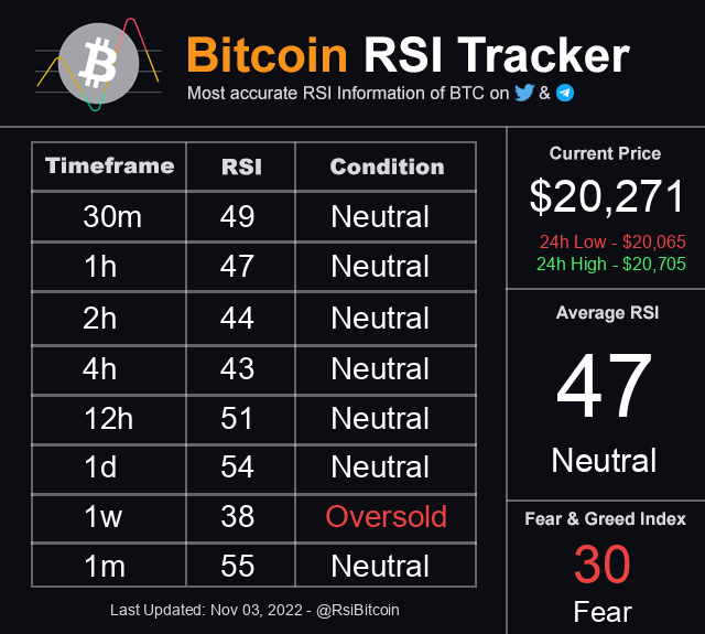RsiBitcoin's tweet photo. Bitcoin Average RSI is 47 ~ Neutral
Current Price: $20,271

#Bitcoin #BTC #RsiBitcoin $BTC https://t.co/VnRUwKwghA