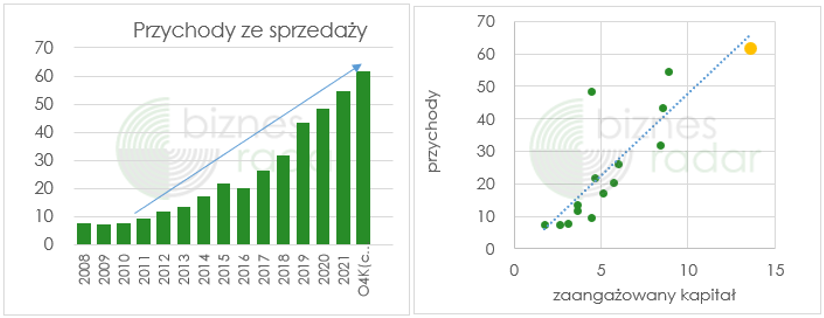 tom_pub's tweet photo. #MAKOLAB NC
digital project house, projekty z zakresu transformacji cyfrowej
MktCap 33 mln
ROE 11,8% (dane po 2Q)
P/E 12,5
+ systematyczny wzrost przychodów (6x w ciągu 10 lat, CAGR ~20%)
+ ograniczone zapotrzebowanie na kapitał – proporcjonalnie do biznesu, ale mało nominalnie https://t.co/IGhcVRvylx