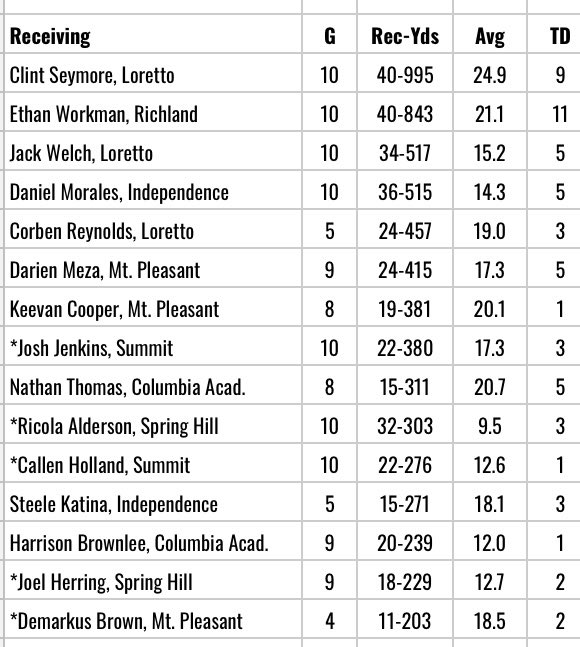 Main Street Maury Final Regular-Season Offensive Stat Leaders … (* season concluded) … <a href="/CADawgs/">CA Bulldog Football</a> <a href="/CentralLionsFB/">Columbia Central High School Football</a> <a href="/wcsIHSfootball/">Independence Football</a> <a href="/mphs_tigerFB/">TigerFootballMPHS</a> <a href="/RaiderRichland/">Richland Football</a> <a href="/4thehill/">Spring Hill Raiders Football</a> <a href="/raiderbackers/">Raiderbackers</a> <a href="/SummertownFB/">Summertown Football</a> <a href="/_SummitFootball/">Summit Spartans</a> <a href="/MainStreetPreps/">Main Street Preps</a> <a href="/MainStreetMaury/">Main Street Maury</a> <a href="/MS_SportsToday/">Main Street Sports Today</a> <a href="/TFCAFootball/">TnFCA</a>