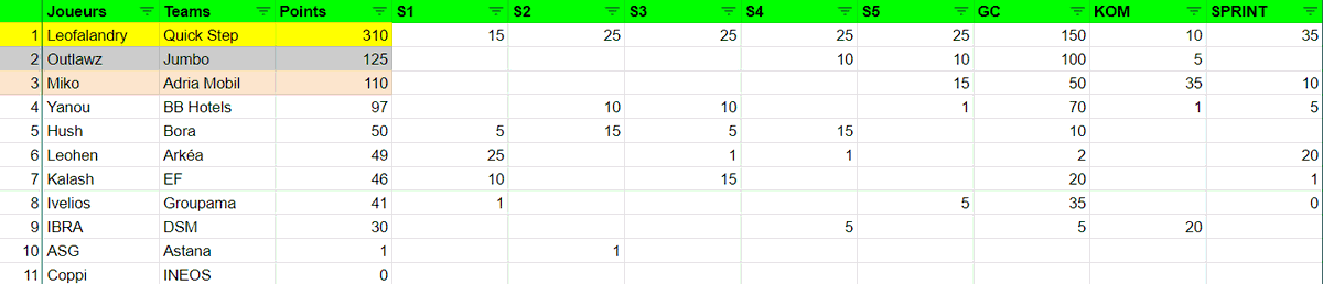 💥 Le favoris <a href="/F_leo11/">Léo.F</a> s'impose sur la mythique épreuve du Tour 🏆 il devance Gacho 🥈et <a href="/DanielMiko12/">DanielMiko</a> 🥉
Clôture des Championnats de France ce soir avec l'épreuve des Classiques 🚵‍♂️ qui succédera à @Kalash__Pronos ? 🇨🇵