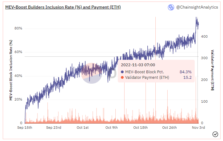 Block builder inclusion rate jumped 20% after @CoinbaseCloud's announcement to support MEV-Boost.

Flashbots pre-merge product had >90% hashrate of miners running mev-geth—this benchmark took nearly a year to reach.

MEV-Boost has nearly reached that same benchmark in <2 months.
