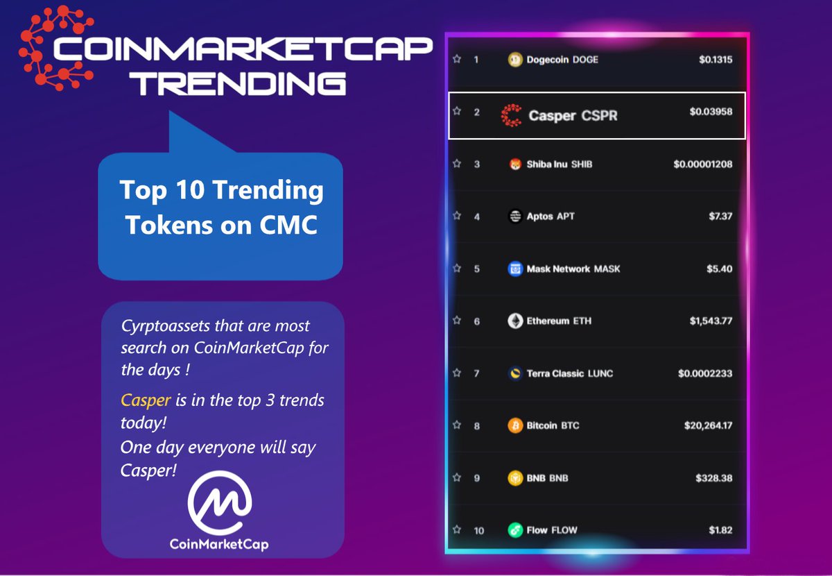 ✅#Casper is among the most sought-after popular cryptocurrencies on #CoinMarketCap.
👉Ranked in the top 2 on #CoinMarketCap
✅Casper in the top 100 without being listed on major exchanges! 
This is awesome !

Retweet If You want $CSPR  LISTED ON 
<a href="/binance/">Binance</a> !🚀
#CSPR