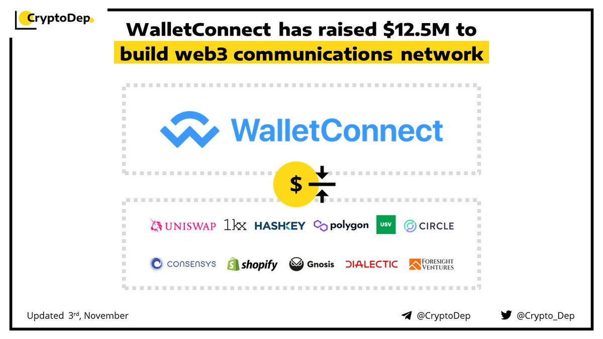 ⚡️ @WalletConnect has raised $12.5M to build #Web3 communications network Among investors: @Shopify, @Coinbase, @ConsenSys, @Circle_ventures, @0xPolygon, @UniswapLabsVC, @Usv, @1kxnetwork, @Gnosischain, @HashKey_Capital, @ForesightVen & @SnapshotLabs. 👉 medium.com/walletconnect/…