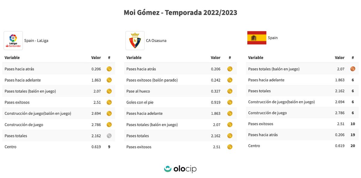🏗️Moi Gómez, el timón de #LaLiga 

🥇Jugador que más valor genera con las acciones de construcción de juego en liga
🏆MVP de <a href="/Osasuna/">C. A. OSASUNA</a>, en la mejor temporada de su carrera. Genera una diferencia (marcar o evitar) de 1 gol cada 264'

#IA #data #performance #sportstech #football