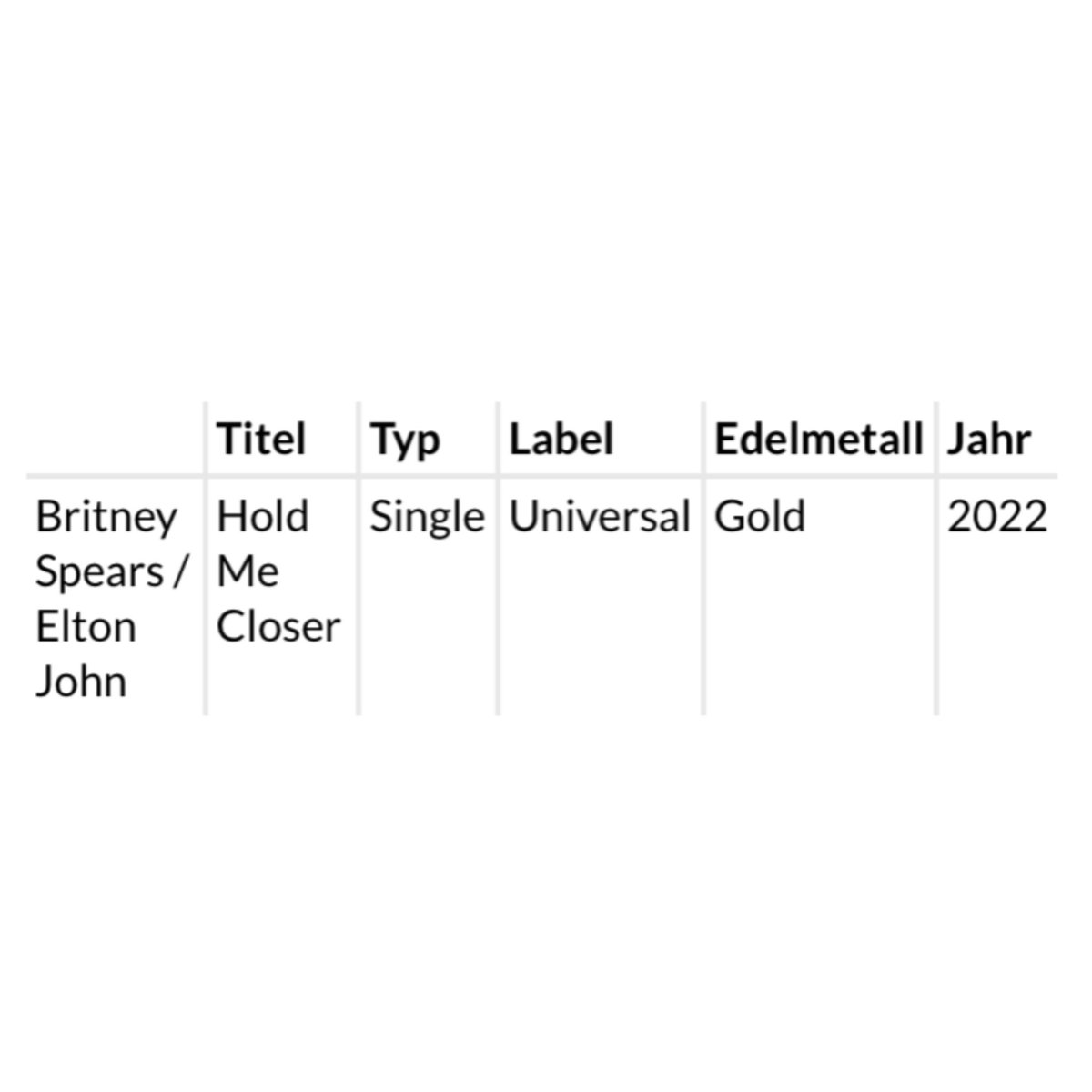 Britney_Promo's tweet photo. "Hold Me Closer" is now certified Gold in Switzerland for selling over 10,000 units in the country. 📀🇨🇭 

#HoldMeCloser #TheCollaborationSong #PCAs https://t.co/78lpSbOUbR