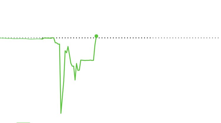 Lol. Super silly day. I wouldn’t even call this trading. Made $5! … need to do more reading $spy