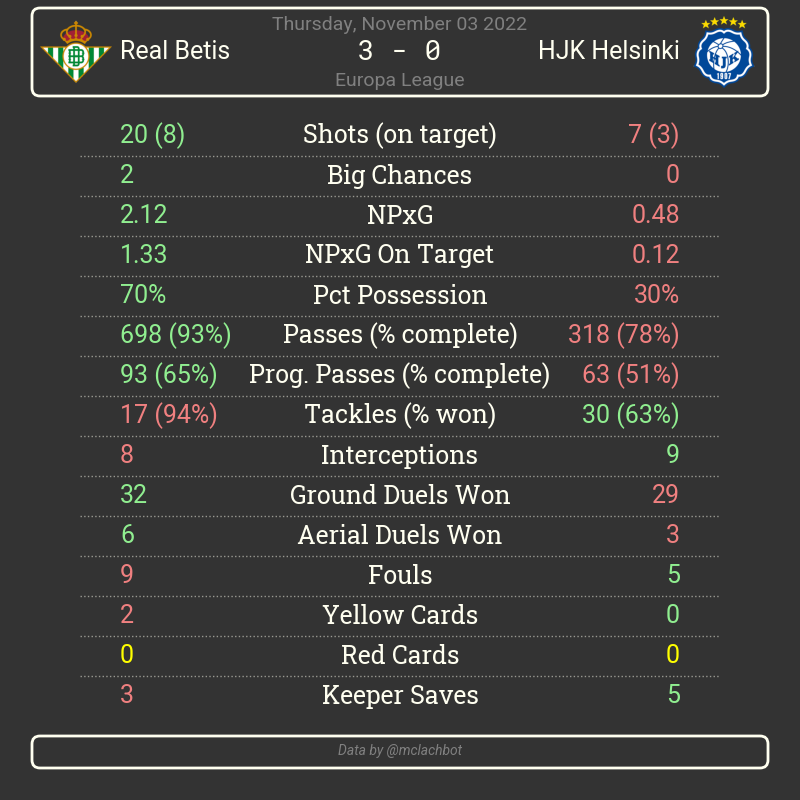#Europaleague match summary for Real Betis vs HJK Helsinki
Date: 2022-11-03
#RealBetis #HJKHelsinki https://t.co/2LzxQwFEhr