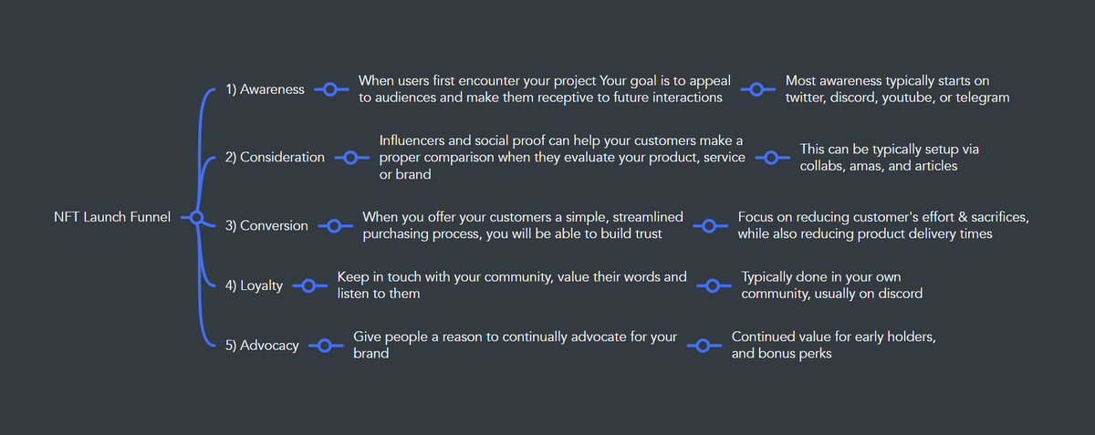 Our "NFT Project" Deployment Process:

Use this as a guide when planning to funnel users into your ecosystem.
