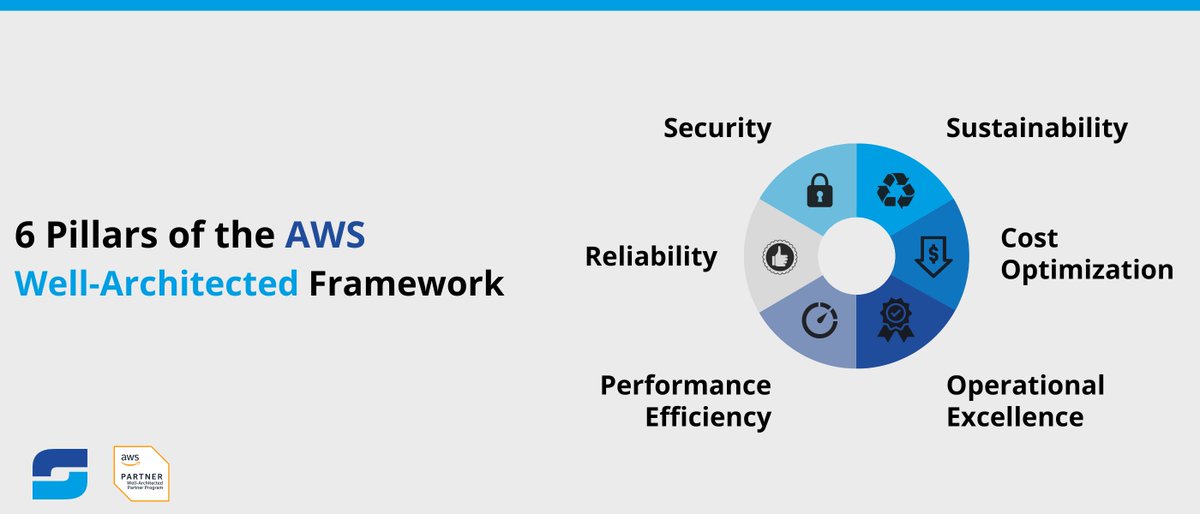 SuDOConsultants's tweet image. AWS Well-Architected Framework consists of six pillars:

[✔] Security
[✔] Reliability
[✔] Performance Efficiency
[✔] Operational Excellence
[✔] Cost Optimization
[✔] Sustainability

🖱 Read More: sudoconsultants.com/aws-well-archi…

#aws #awswellarchitected 
#CloudComputing